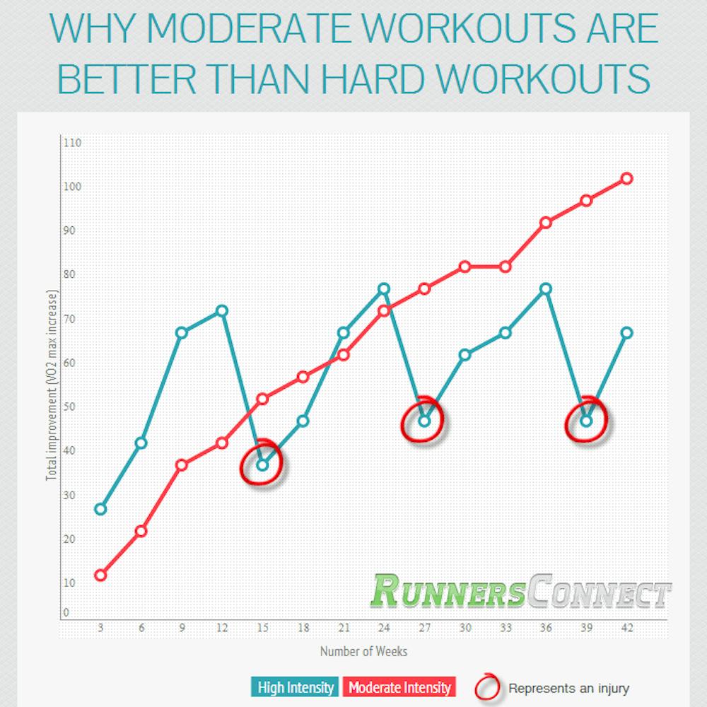 Tο σκληρότερο τρέξιμο δεν θα σας κάνει πιο γρήγορους – Πως η έρευνα επιβεβαιώνει την εμπειρία runbeat.gr 